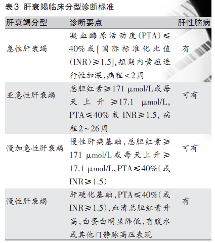 王宇明：暴发性肝衰竭热点问题探讨