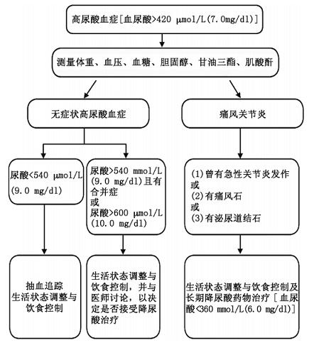 关爱高尿酸血症患友，你我手牵手