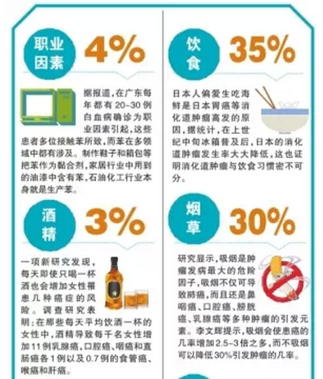 认识恶性肿瘤 请远离致癌因素