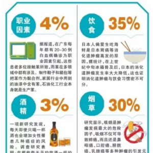 认识恶性肿瘤 请远离致癌因素