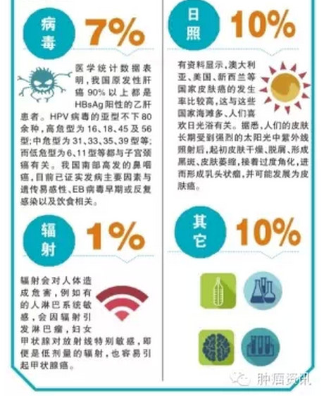 认识恶性肿瘤 请远离致癌因素