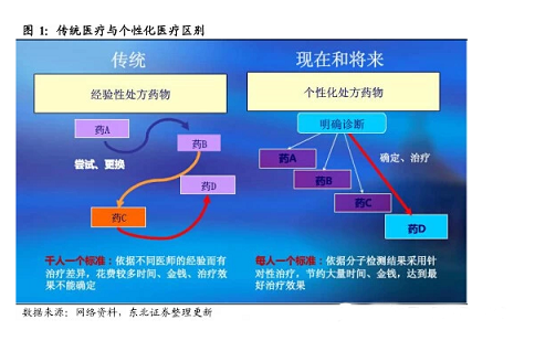 个性化医疗长期投资机会分析：“量体裁药”时代渐行渐近