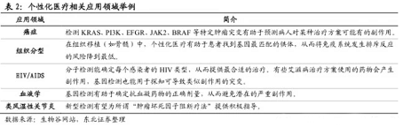 个性化医疗长期投资机会分析：“量体裁药”时代渐行渐近