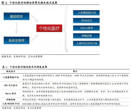 个性化医疗长期投资机会分析：“量体裁药”时代渐行渐近