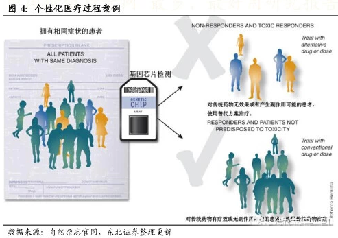 个性化医疗长期投资机会分析：“量体裁药”时代渐行渐近