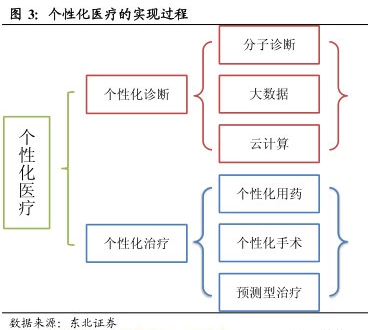 个性化医疗长期投资机会分析：“量体裁药”时代渐行渐近
