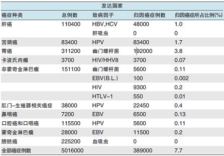 流行病学：炎症与肿瘤的关系