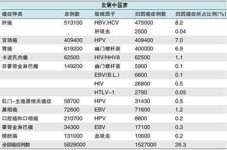 流行病学：炎症与肿瘤的关系