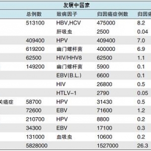 流行病学：炎症与肿瘤的关系