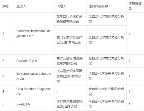 全自动化学发光测定仪产品注册证信息