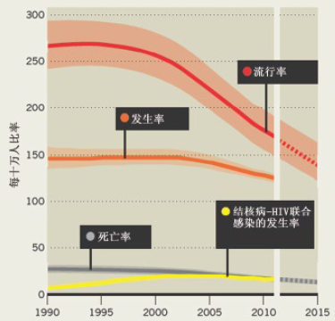 对抗结核病的100年 ——全球视角