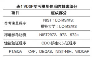 维生素D检测标准化进程