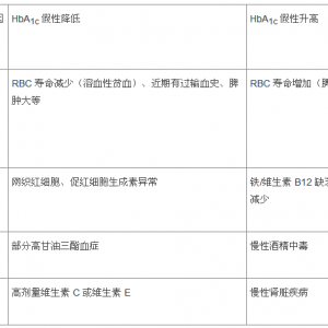 JAMA：当 HbA1c 值与血糖值不一致时原来该这样做