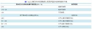 高敏感方法检测心肌肌钙蛋白临床应用中国专家共识(2014)