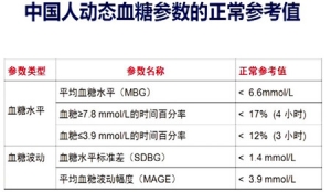 指南解读：五大监测方法，把好血糖关