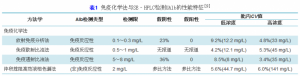 尿白蛋白检测现存问题与解决方案