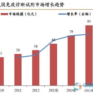 2015年中国免疫诊断市场预计将达95亿元