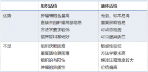 规范与精准同行：液体活检和二代测序的规范之路