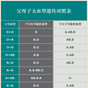 血型很重要，错了后果很严重