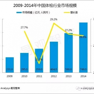 2014年中国体检行业市场规模达到749.0亿元人民币