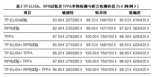 不同梅毒血清学试验联合运用价值分析
