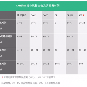 心梗后，心肌标志物多久才现身 ？