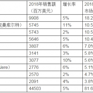 545亿美元IVD市场遭“十大巨头”瓜分