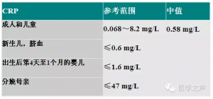 再谈C–反应蛋白