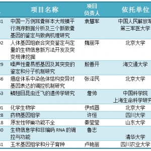 220个测序项目“吸金”超1.05亿，基因测序“蛋糕”争夺战持续升温！ ... ...