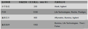基因测序为何代替不了基因芯片以及 PCR?