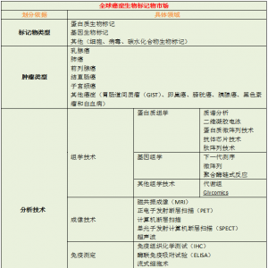 肿瘤生物标记物市场蛋糕不断做大，预计2020年达176.89亿美元！ ... ...