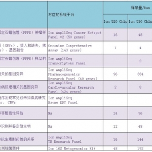 赛默飞推出新款测序系统Ion S5 & S5XL