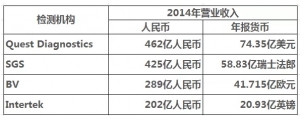 奎斯特诊断，岂止于全球最大的分子诊断实验室？
