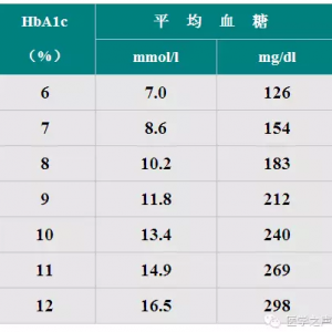 检验每天懂一点之糖化血红蛋白