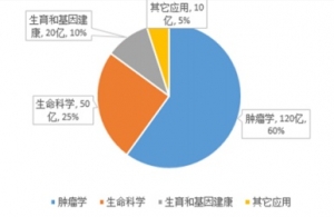 基因检测竞争“白热化”，下一个价值点在哪里？