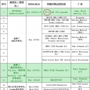 伴随诊断再攻一城，FDA批准首个PD