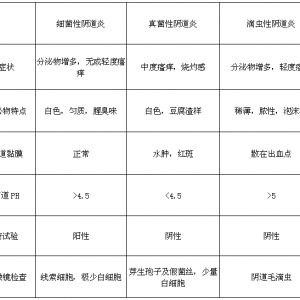 【检验临床面对面】阴道炎治疗知多少？