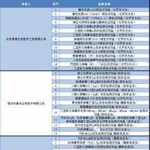 盘点：2015年获CFDA批准的体外诊断产品（至9月30日）