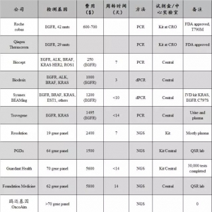 厉害了，肿瘤液体活检！cfDNA伴随诊断成功案例分析