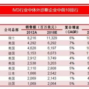 工信部：体外诊断这几项关键技术，要突破！