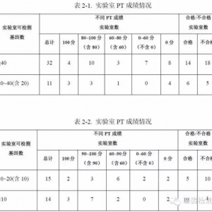 全国肿瘤诊断与治疗高通量测序室间评估报告发布，多家基因检测公司满分 ... ...