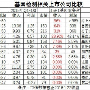 精准医疗露荷尖：基因检测及相关上市公司解析