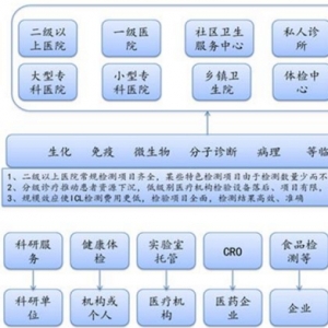 独立医学实验室：从216家增至356家，未来五年市场再添200亿