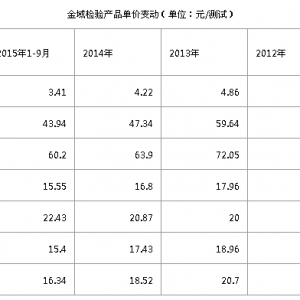 独立医学实验室招资本扎堆！金域检验“奋起直追”迪安诊断 ... ...