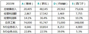 IVD四巨头大PK，哪些共同点最值得中国企业学习（雅培、罗氏、丹纳赫、西门子） ... ...