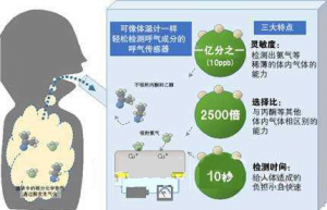 喘口气就知道有没有病，竟然有这样的传感器