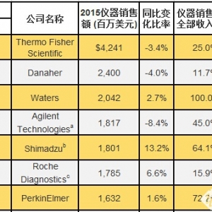 2015年度全球仪器公司TOP25名单 赛默飞再次横扫群雄
