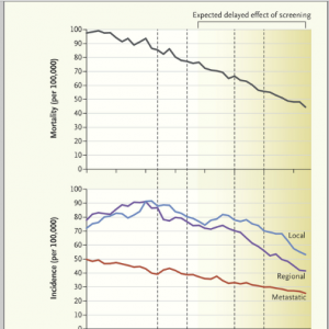 【NEJM】癌症筛查与发病率/死亡率到底有多大关系？