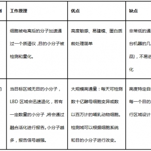 设计“靶向”传感器，是超越“质谱技术”的小分子检测“圣杯” ... ...