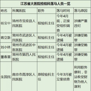 IVD实在太火了，公立医院检验科主任密集落马